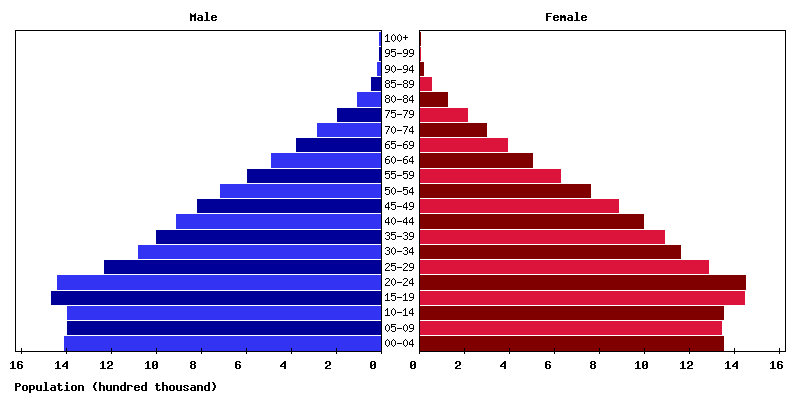 population - PERU